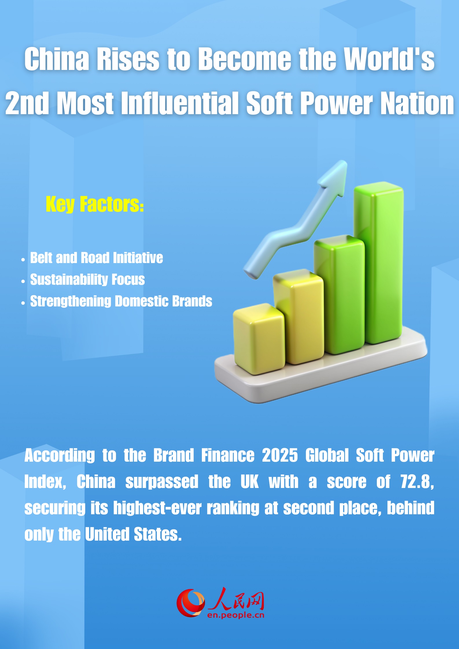 China rises to become world's 2nd most influential soft power nation