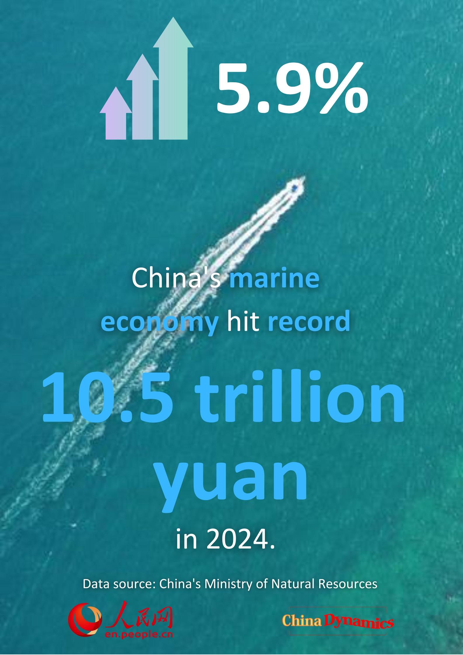China's marine economy achieved remarkable development in 2024