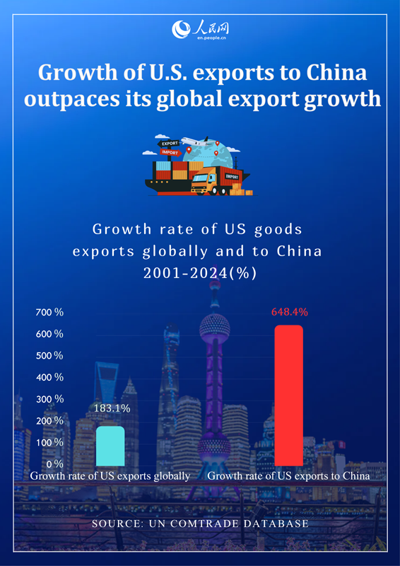 Growth of U.S. exports to China outpaces its global export growth since 2001