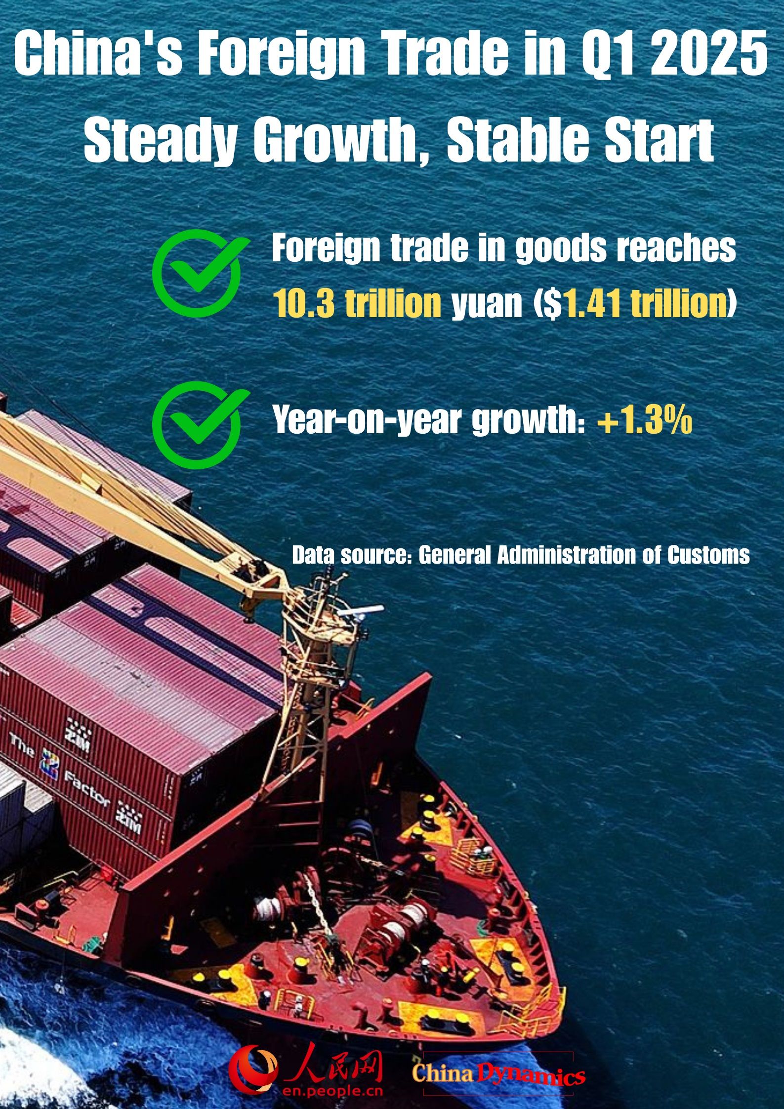 China's foreign trade in Q1 2025: steady growth, stable start