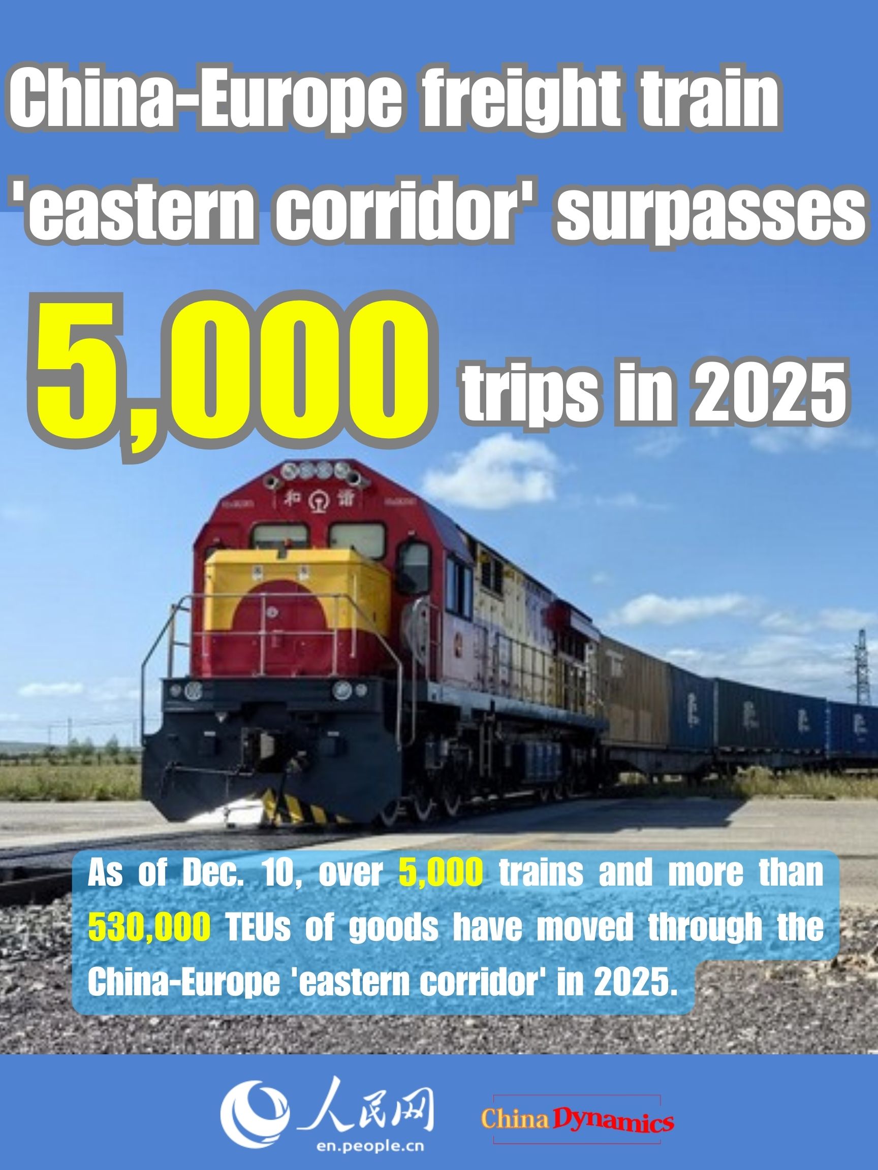 China-Europe freight train 'eastern corridor' surpasses 5,000 trips in 2025
