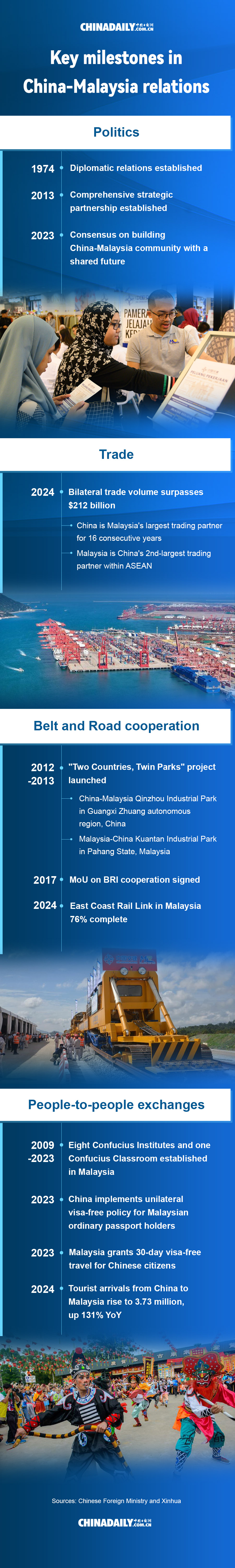 Key milestones in China-Malaysia relations