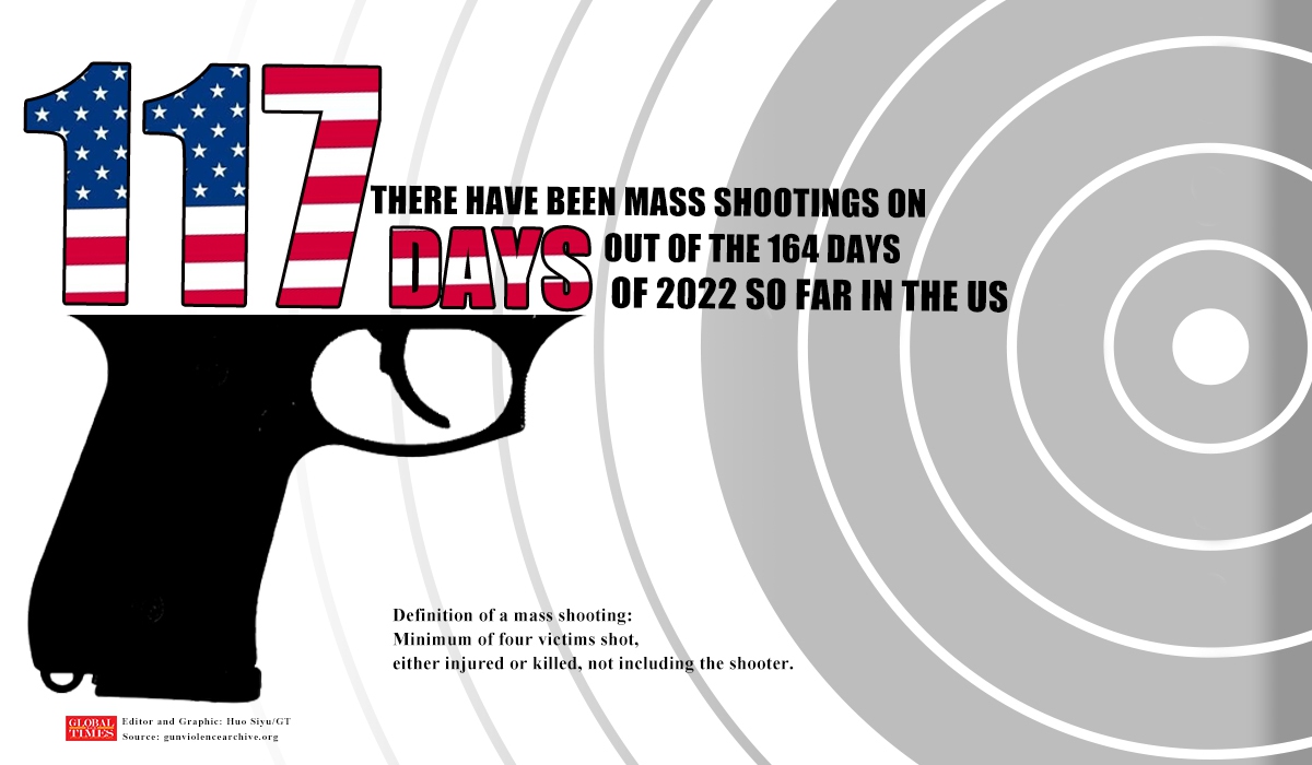 How many mass shootings have taken place in the US in 2022?Graphic:Huo Siyu/GT