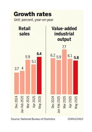 Retail sales surge points to strong resilience