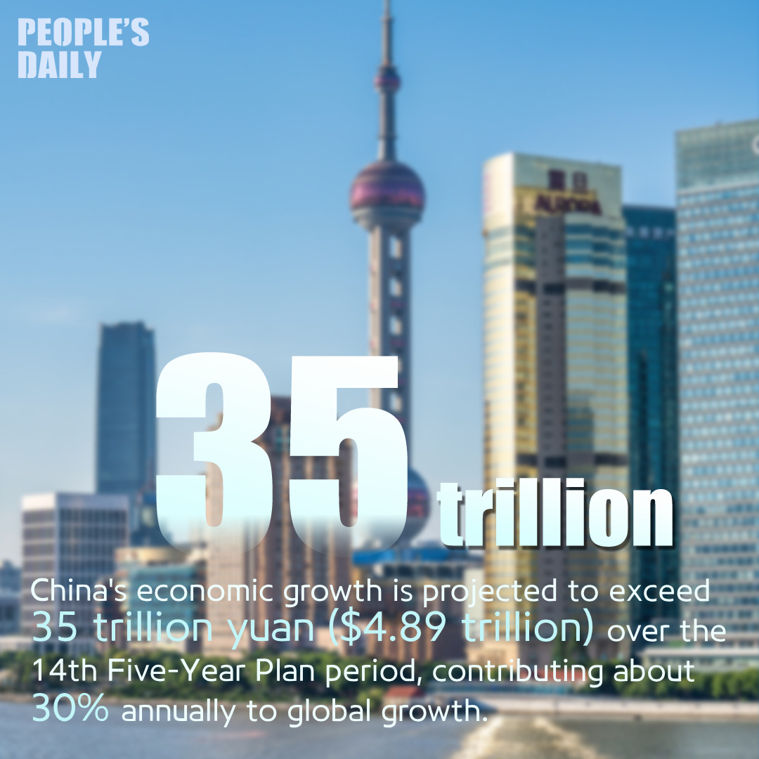 China's social &economic gains during 14th Five-Year Plan period