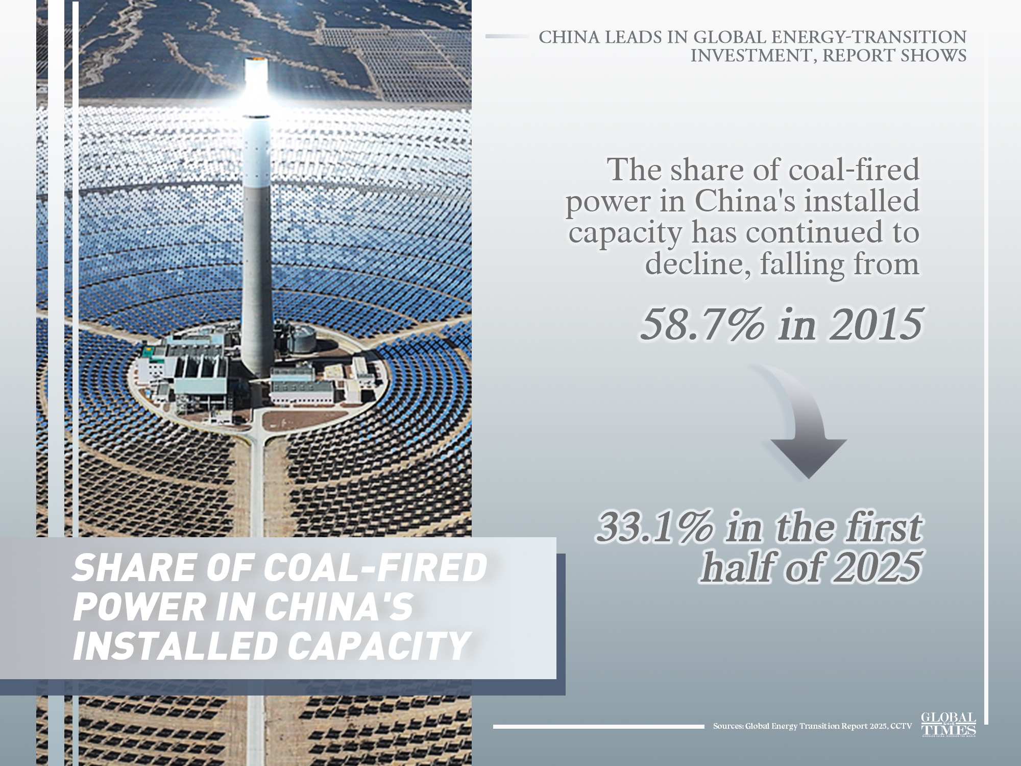 China leads in global energy-transition investment, report shows